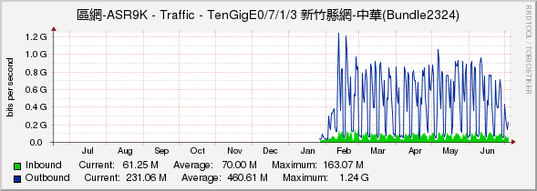 區網-ASR9K - Traffic - TenGigE0/7/1/3 新竹縣網-中華(Bundle2324)