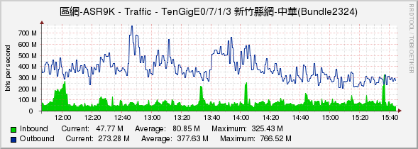 區網-ASR9K - Traffic - TenGigE0/7/1/3 新竹縣網-中華(Bundle2324)