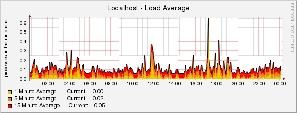 Localhost - Load Average