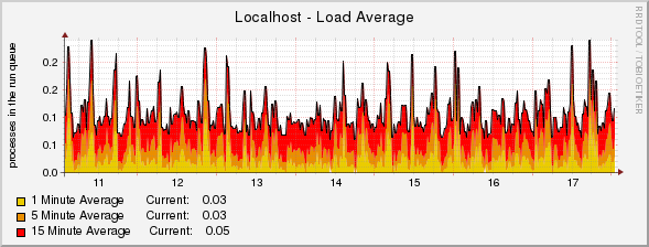 Localhost - Load Average