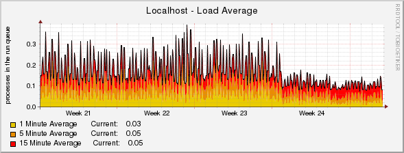 Localhost - Load Average