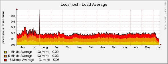 Localhost - Load Average