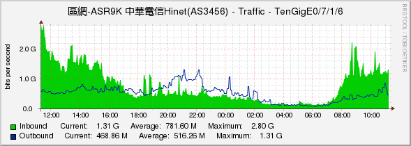 區網-ASR9K 中華電信Hinet(AS3456) - Traffic - TenGigE0/7/1/6