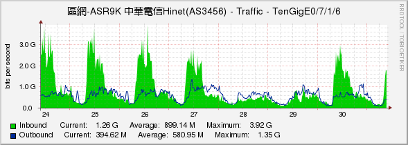 區網-ASR9K 中華電信Hinet(AS3456) - Traffic - TenGigE0/7/1/6