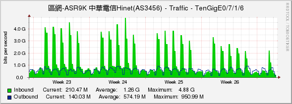 區網-ASR9K 中華電信Hinet(AS3456) - Traffic - TenGigE0/7/1/6