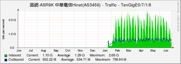 區網-ASR9K 中華電信Hinet(AS3456) - Traffic - TenGigE0/7/1/6