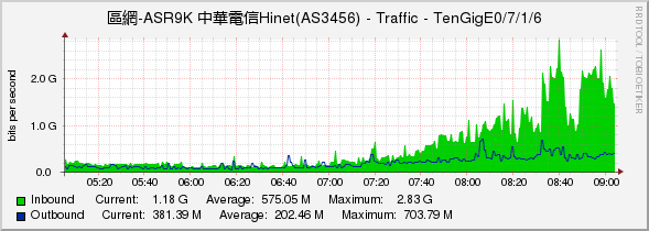 區網-ASR9K 中華電信Hinet(AS3456) - Traffic - TenGigE0/7/1/6