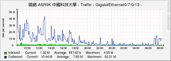 區網-ASR9K 中國科技大學 - Traffic - GigabitEthernet0/7/0/13--