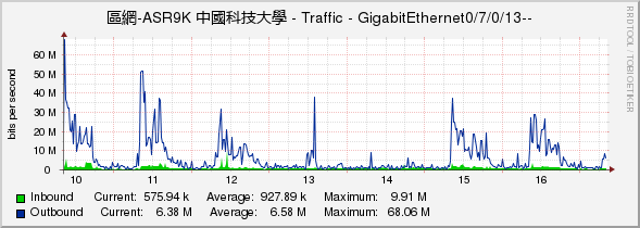 區網-ASR9K 中國科技大學 - Traffic - GigabitEthernet0/7/0/13--