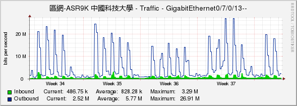 區網-ASR9K 中國科技大學 - Traffic - GigabitEthernet0/7/0/13--