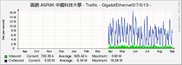 區網-ASR9K 中國科技大學 - Traffic - GigabitEthernet0/7/0/13--