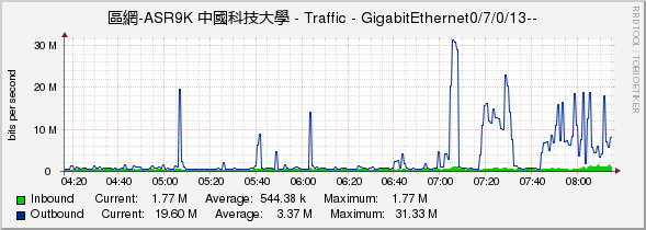 區網-ASR9K 中國科技大學 - Traffic - GigabitEthernet0/7/0/13--