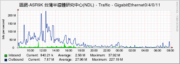 區網-ASR9K 台灣半導體研究中心(NDL) - Traffic - GigabitEthernet0/4/0/11