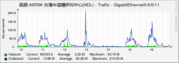 區網-ASR9K 台灣半導體研究中心(NDL) - Traffic - GigabitEthernet0/4/0/11