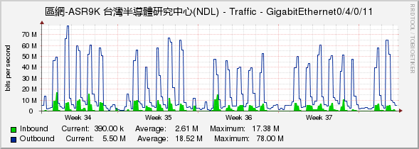 區網-ASR9K 台灣半導體研究中心(NDL) - Traffic - GigabitEthernet0/4/0/11