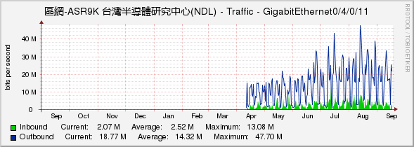 區網-ASR9K 台灣半導體研究中心(NDL) - Traffic - GigabitEthernet0/4/0/11