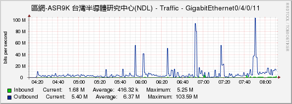 區網-ASR9K 台灣半導體研究中心(NDL) - Traffic - GigabitEthernet0/4/0/11