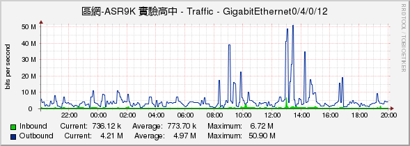 區網-ASR9K 實驗高中 - Traffic - GigabitEthernet0/4/0/12