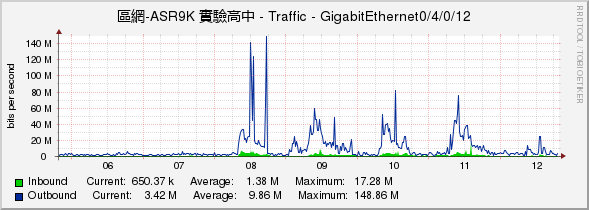 區網-ASR9K 實驗高中 - Traffic - GigabitEthernet0/4/0/12