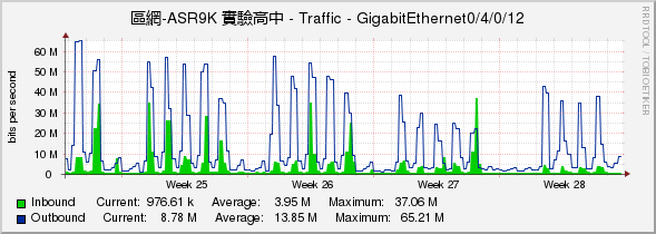 區網-ASR9K 實驗高中 - Traffic - GigabitEthernet0/4/0/12