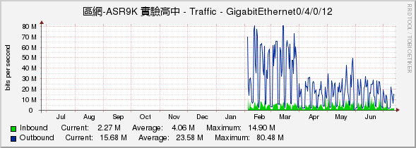 區網-ASR9K 實驗高中 - Traffic - GigabitEthernet0/4/0/12