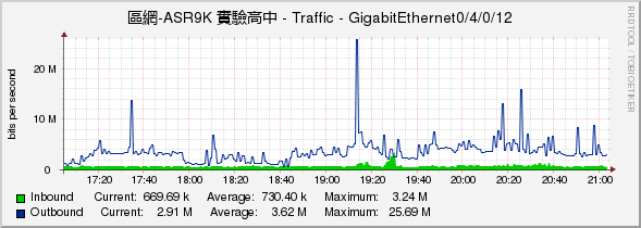 區網-ASR9K 實驗高中 - Traffic - GigabitEthernet0/4/0/12