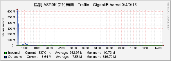 區網-ASR9K 新竹高商 - Traffic - GigabitEthernet0/4/0/13