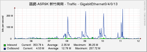 區網-ASR9K 新竹高商 - Traffic - GigabitEthernet0/4/0/13