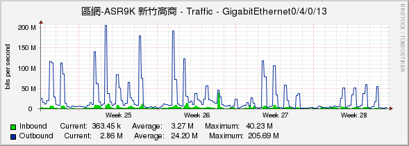 區網-ASR9K 新竹高商 - Traffic - GigabitEthernet0/4/0/13