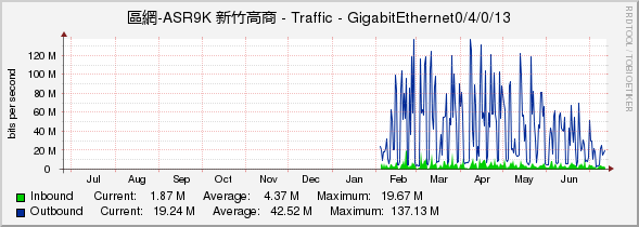 區網-ASR9K 新竹高商 - Traffic - GigabitEthernet0/4/0/13