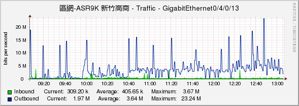 區網-ASR9K 新竹高商 - Traffic - GigabitEthernet0/4/0/13