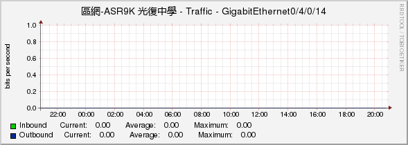 區網-ASR9K 光復中學 - Traffic - GigabitEthernet0/4/0/14