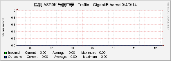 區網-ASR9K 光復中學 - Traffic - GigabitEthernet0/4/0/14