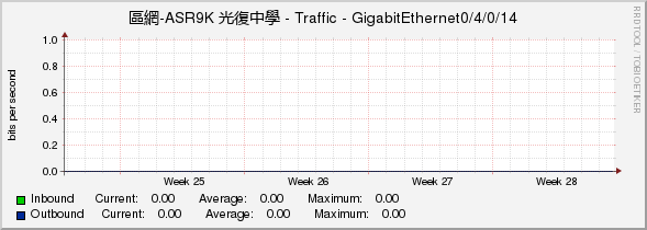 區網-ASR9K 光復中學 - Traffic - GigabitEthernet0/4/0/14