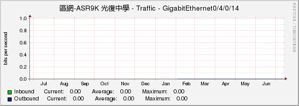 區網-ASR9K 光復中學 - Traffic - GigabitEthernet0/4/0/14