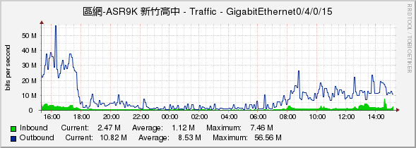 區網-ASR9K 新竹高中 - Traffic - GigabitEthernet0/4/0/15