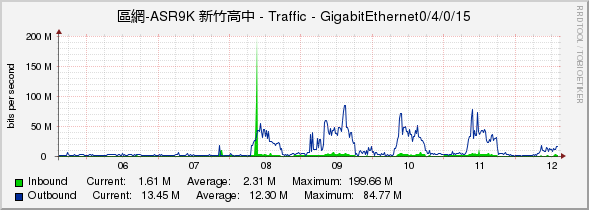 區網-ASR9K 新竹高中 - Traffic - GigabitEthernet0/4/0/15