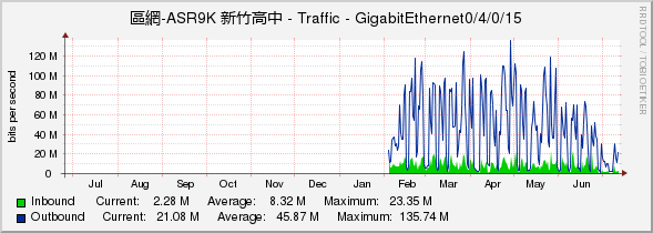 區網-ASR9K 新竹高中 - Traffic - GigabitEthernet0/4/0/15