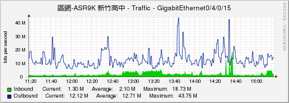 區網-ASR9K 新竹高中 - Traffic - GigabitEthernet0/4/0/15