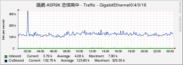 區網-ASR9K 忠信高中 - Traffic - GigabitEthernet0/4/0/16