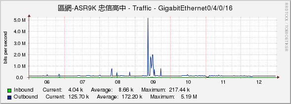 區網-ASR9K 忠信高中 - Traffic - GigabitEthernet0/4/0/16