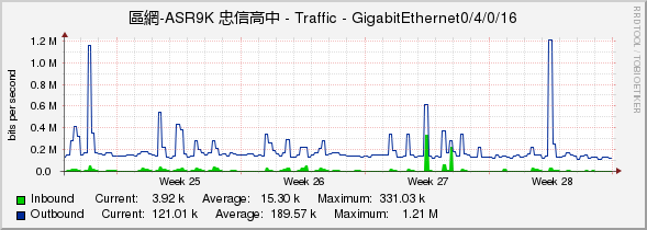 區網-ASR9K 忠信高中 - Traffic - GigabitEthernet0/4/0/16