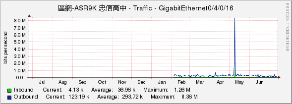 區網-ASR9K 忠信高中 - Traffic - GigabitEthernet0/4/0/16