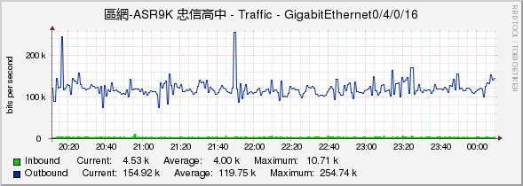 區網-ASR9K 忠信高中 - Traffic - GigabitEthernet0/4/0/16