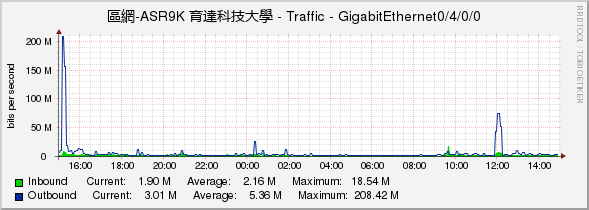 區網-ASR9K 育達科技大學 - Traffic - GigabitEthernet0/4/0/0