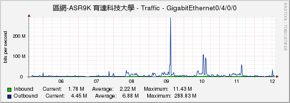 區網-ASR9K 育達科技大學 - Traffic - GigabitEthernet0/4/0/0