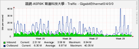 區網-ASR9K 育達科技大學 - Traffic - GigabitEthernet0/4/0/0