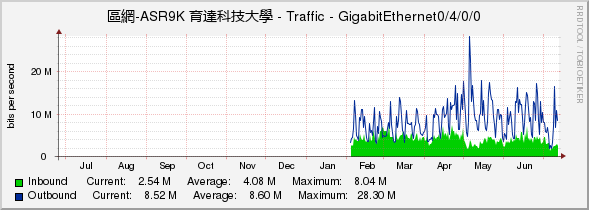 區網-ASR9K 育達科技大學 - Traffic - GigabitEthernet0/4/0/0