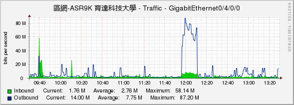 區網-ASR9K 育達科技大學 - Traffic - GigabitEthernet0/4/0/0