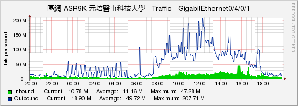 區網-ASR9K 元培醫事科技大學 - Traffic - GigabitEthernet0/4/0/1